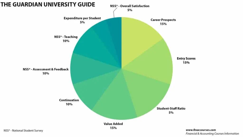 Top 3 Regional UK University Ranking Comparison - GetUniOffer